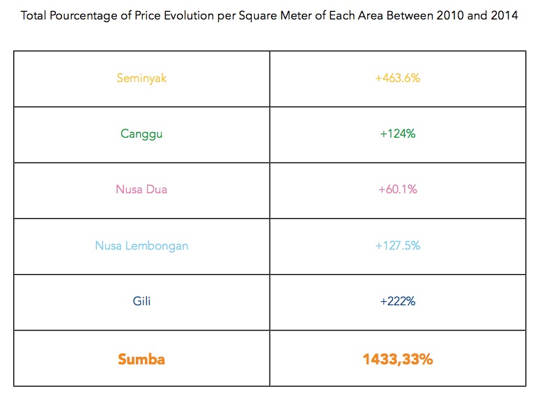 land-price-evolution-per-area