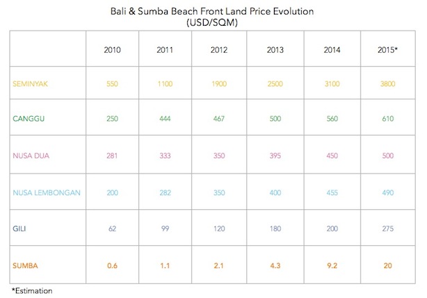 land-price-evolution-per-area-01islands