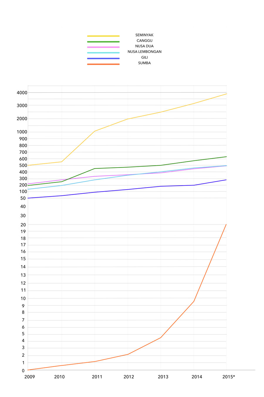 Sumba real estate price evolution